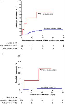 Association Between Previous Stroke and Severe COVID-19: A Retrospective Cohort Study and an Overall Review of Meta-Analysis